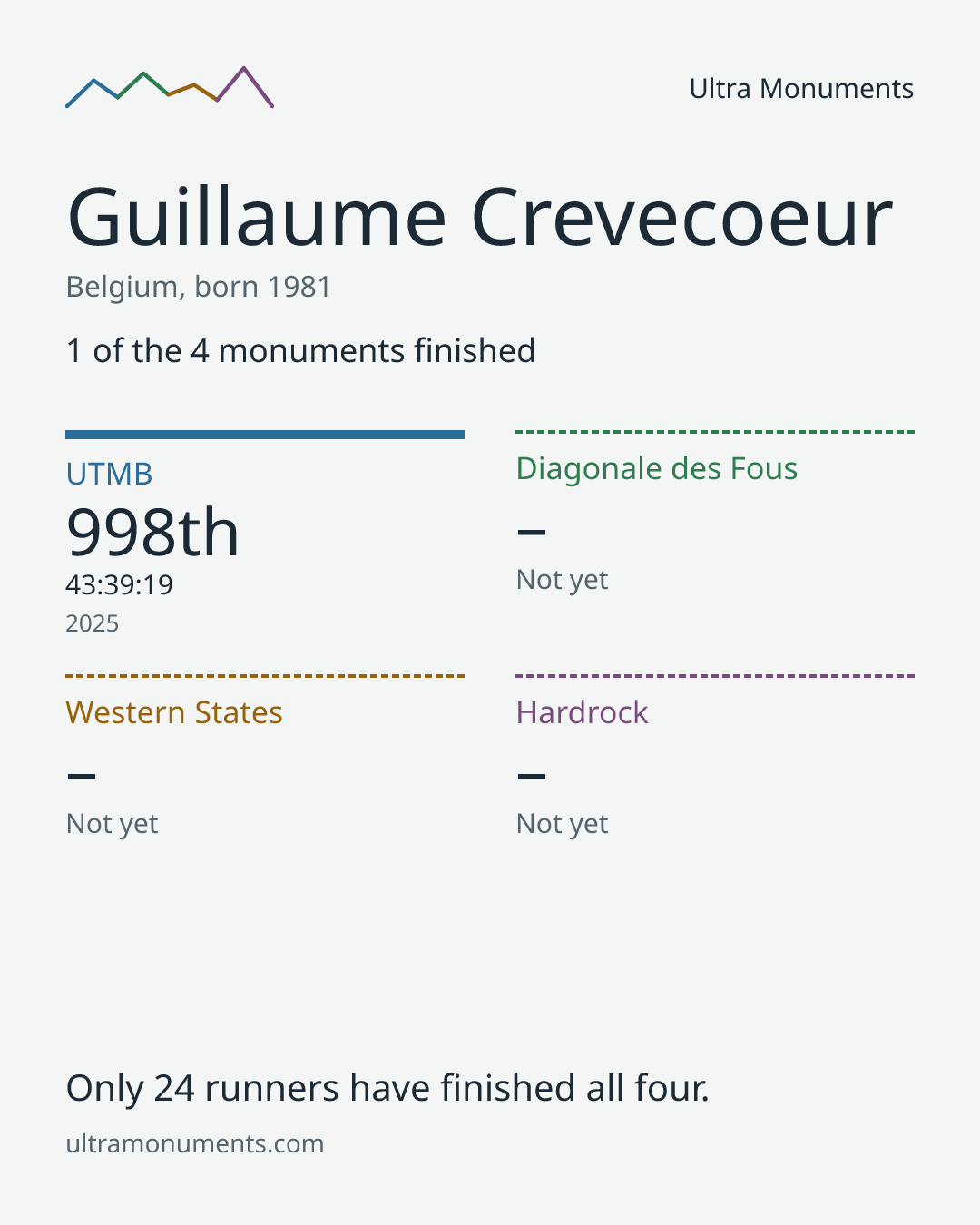 Results card for Guillaume Crevecoeur