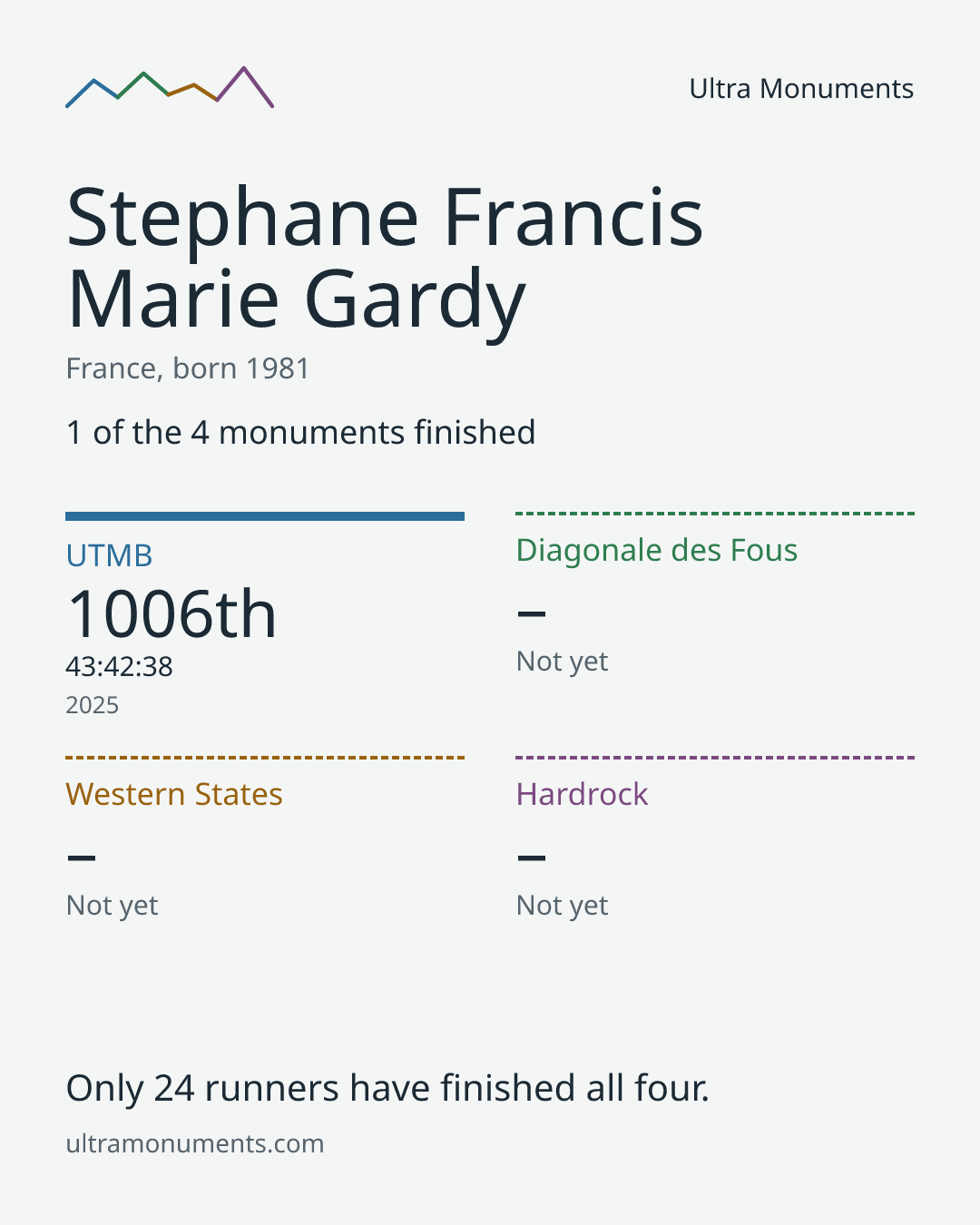 Results card for Stephane Francis Marie Gardy