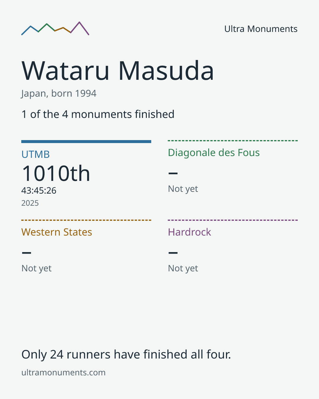Results card for Wataru Masuda