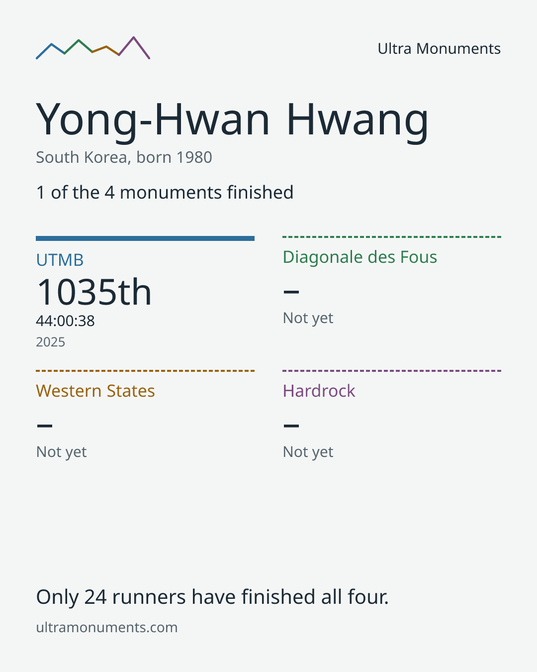 Results card for Yong-Hwan Hwang