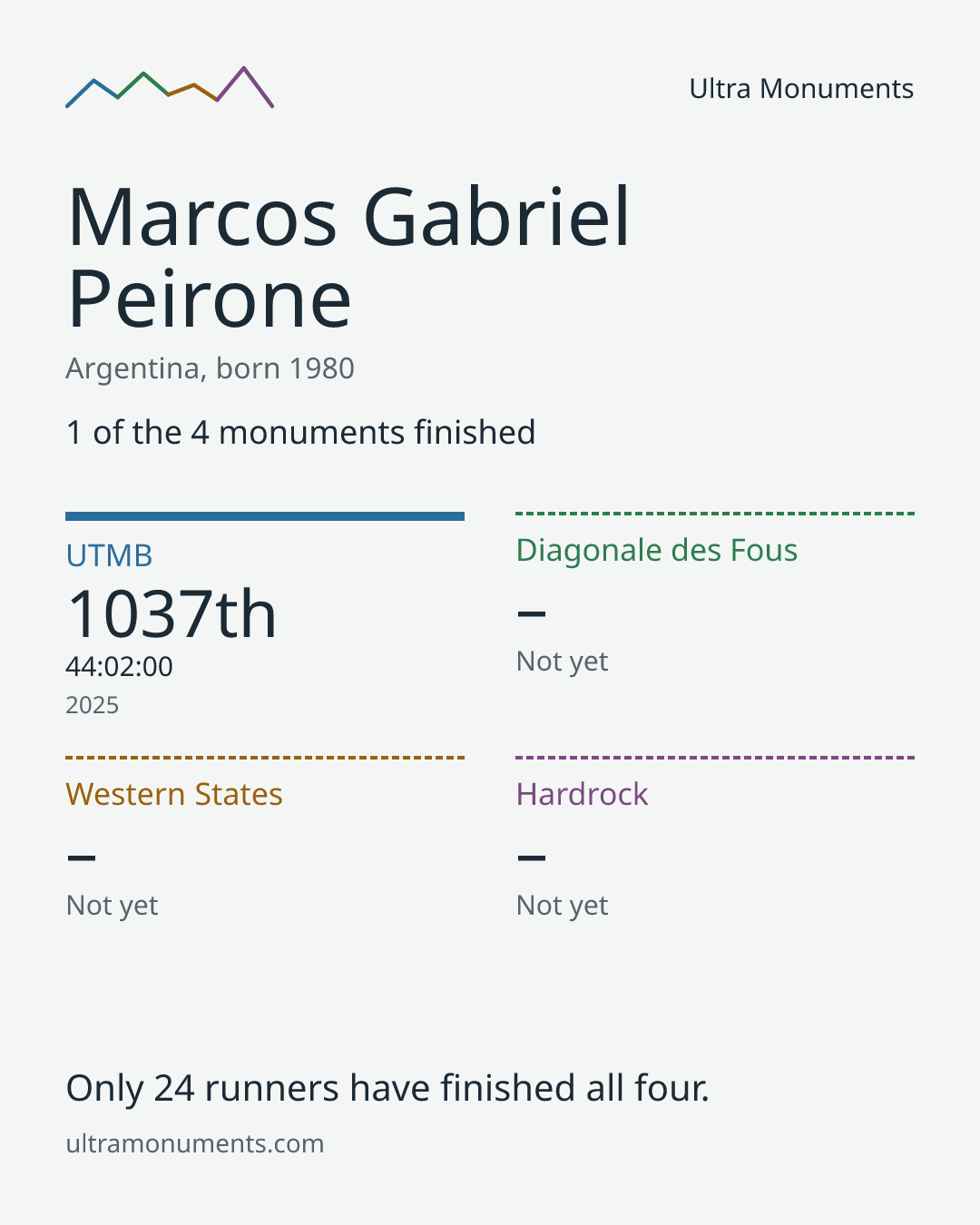 Results card for Marcos Gabriel Peirone