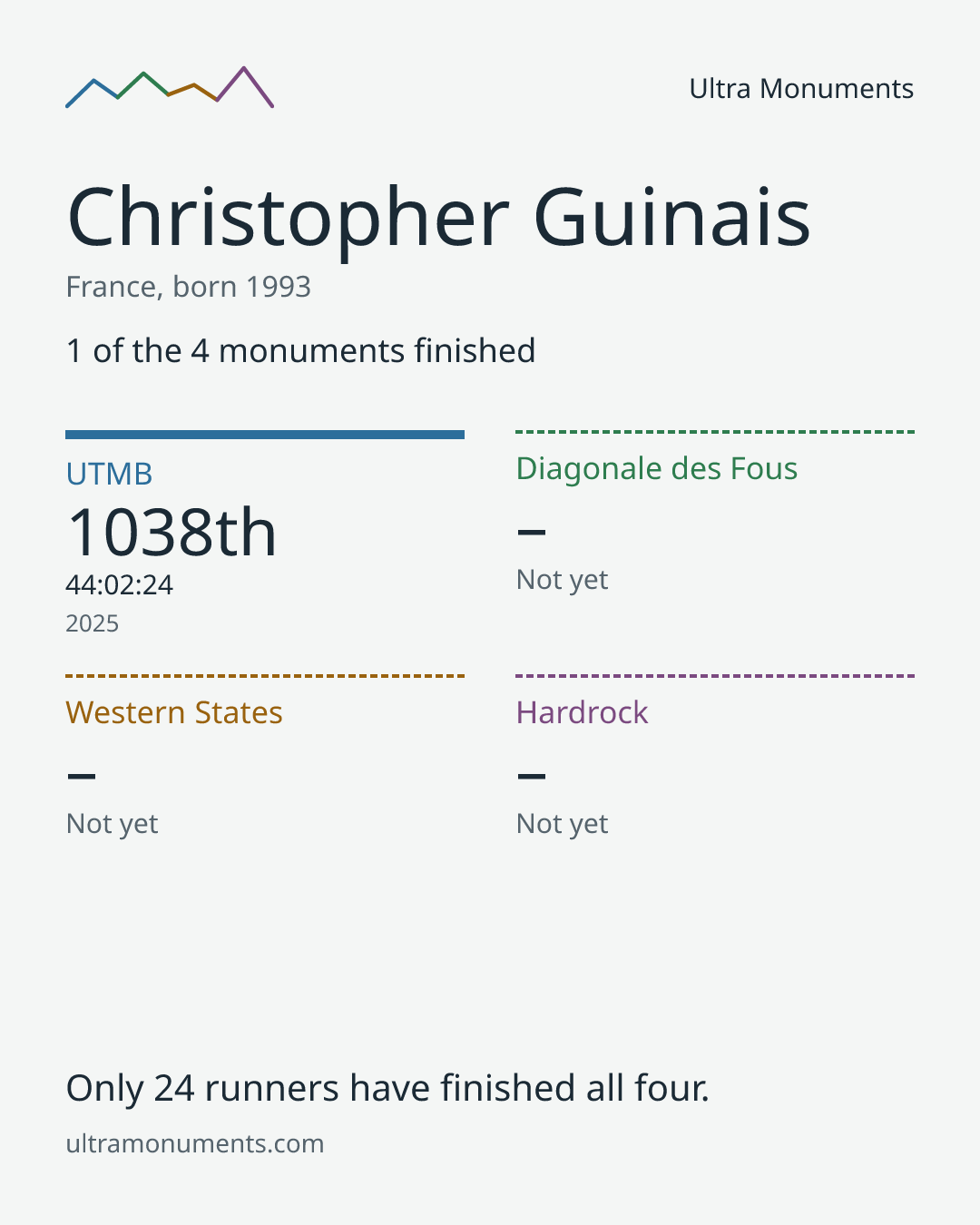 Results card for Christopher Guinais