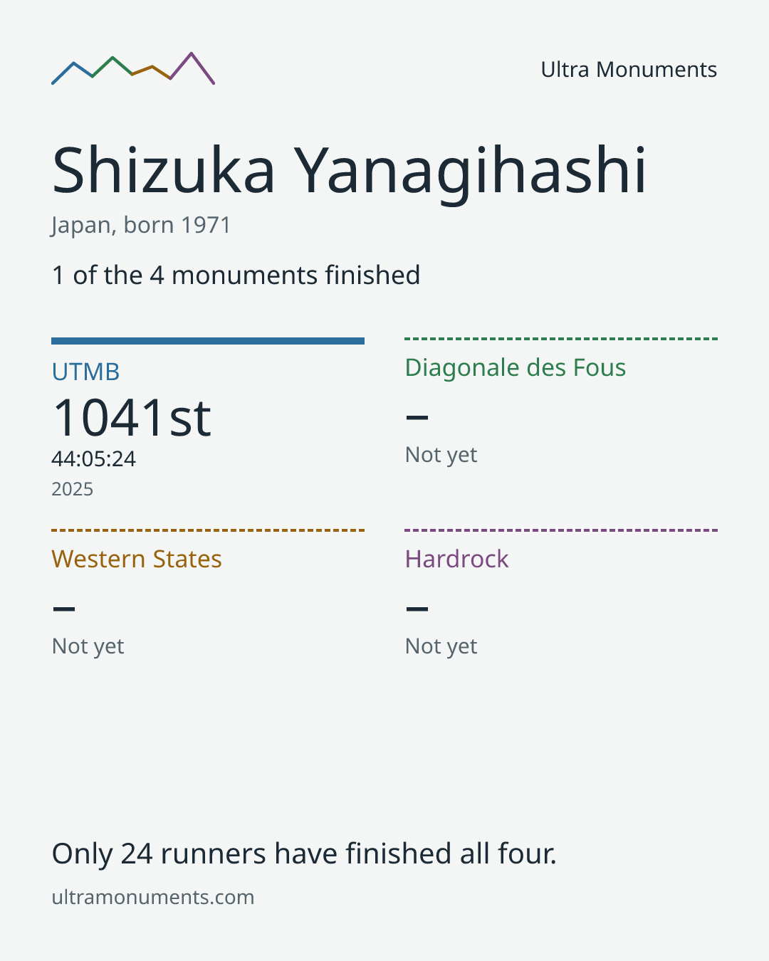 Results card for Shizuka Yanagihashi