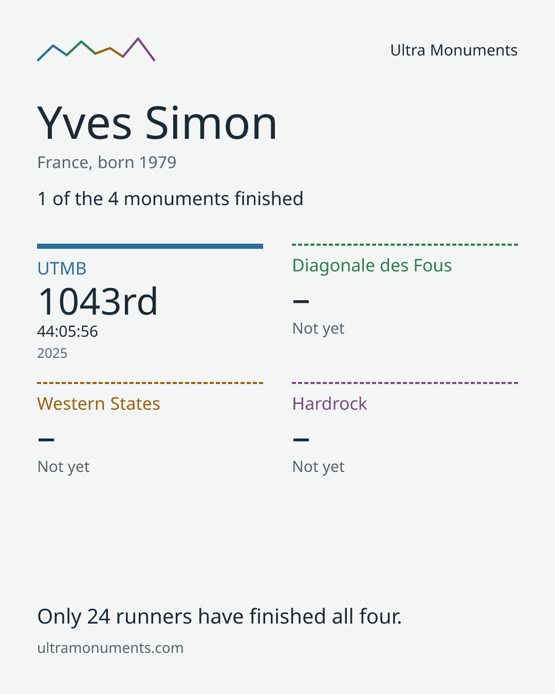 Results card for Yves Simon