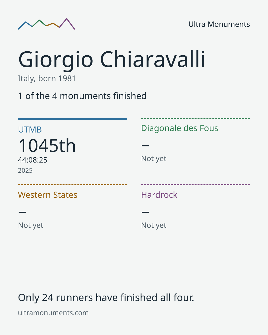 Results card for Giorgio Chiaravalli