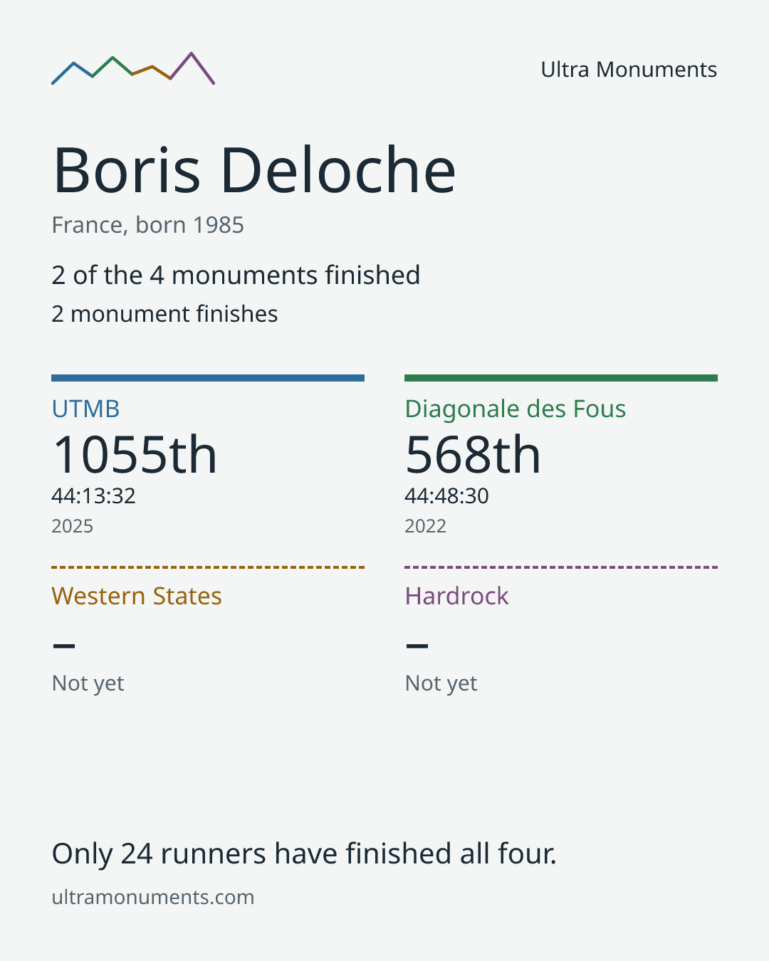 Results card for Boris Deloche