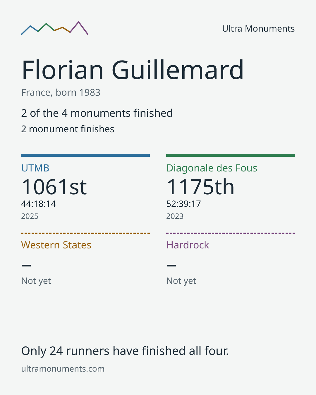 Results card for Florian Guillemard
