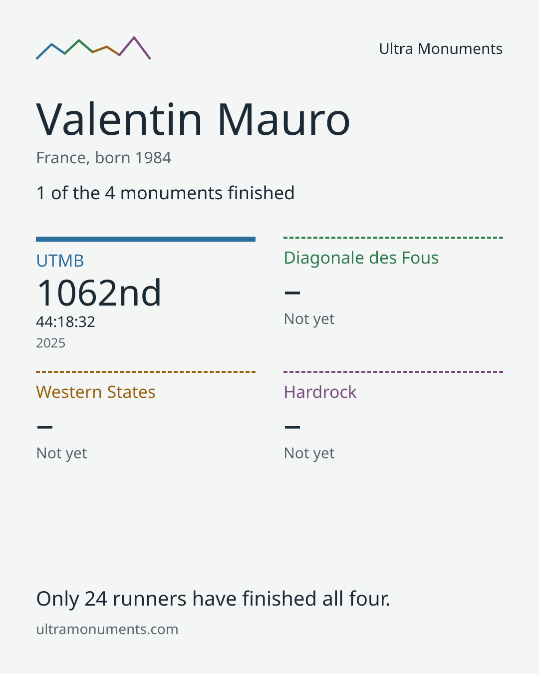 Results card for Valentin Mauro