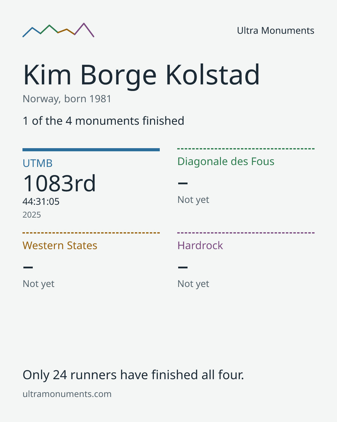 Results card for Kim Borge Kolstad