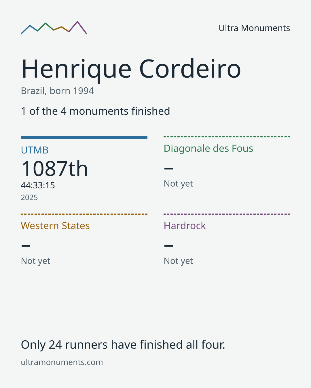 Results card for Henrique Cordeiro
