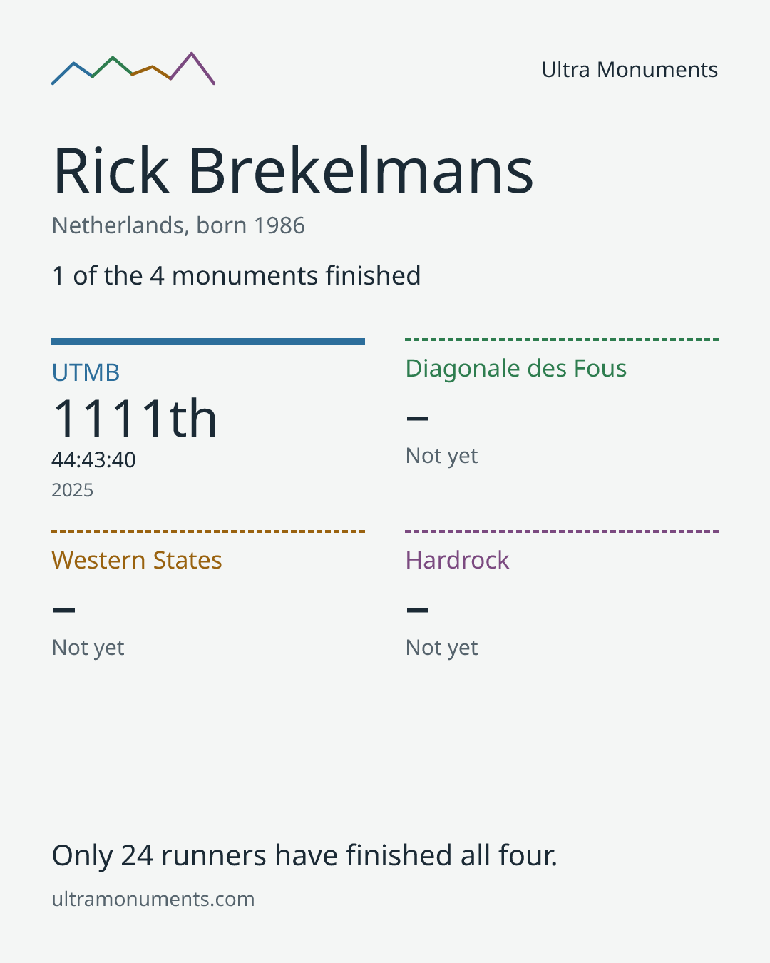 Results card for Rick Brekelmans
