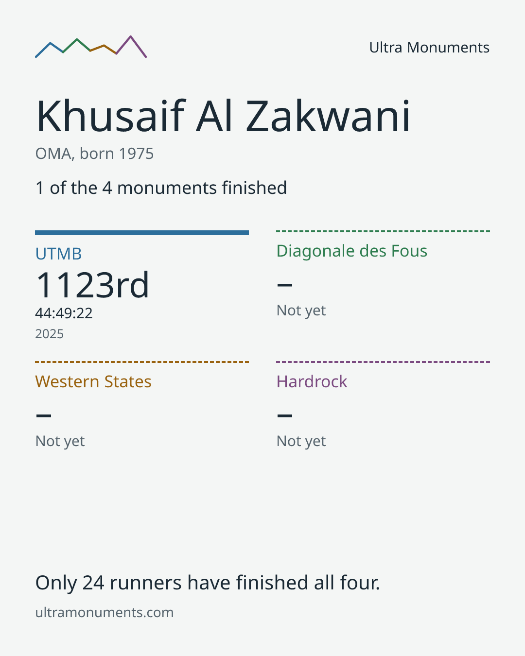 Results card for Khusaif Al Zakwani