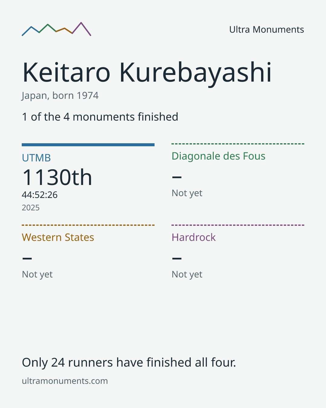 Results card for Keitaro Kurebayashi
