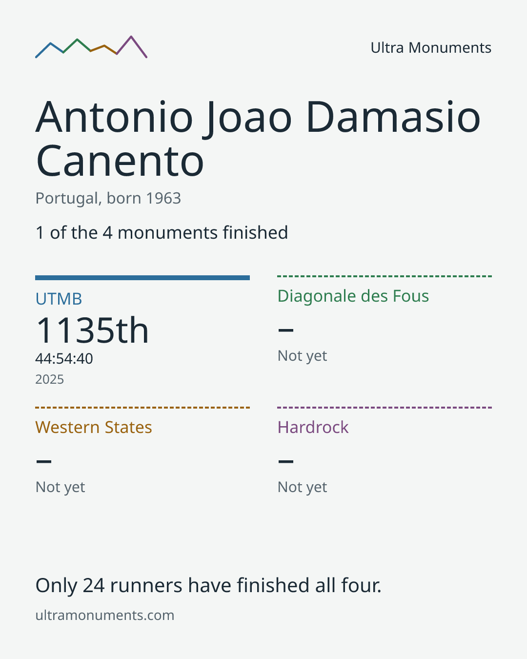 Results card for Antonio Joao Damasio Canento