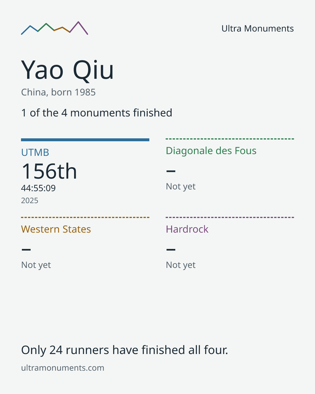 Results card for Yao Qiu