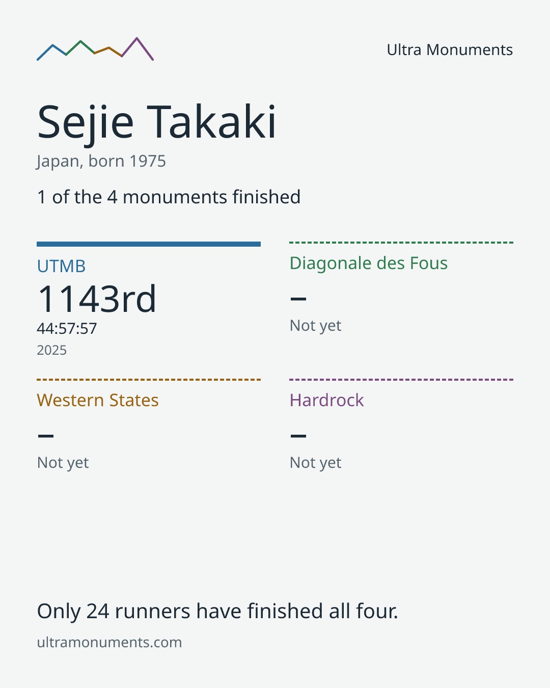 Results card for Sejie Takaki