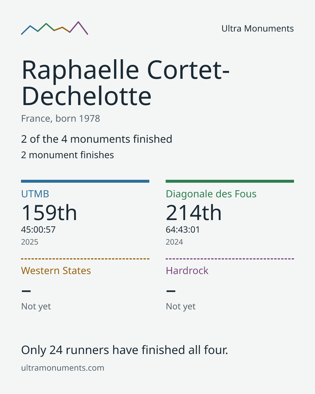 Results card for Raphaelle Cortet-Dechelotte