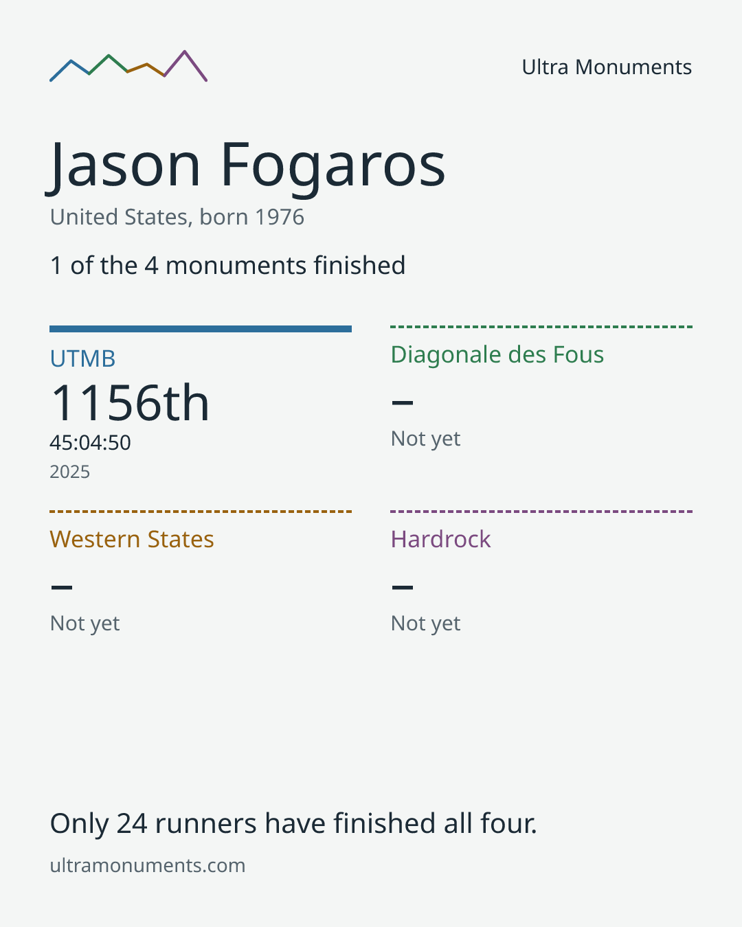 Results card for Jason Fogaros