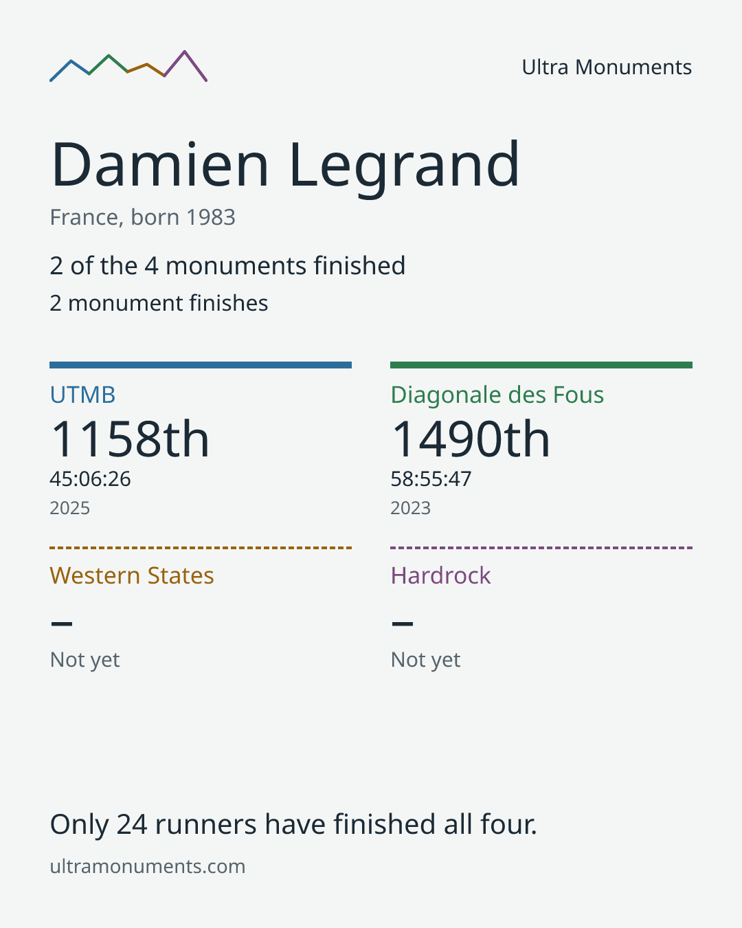 Results card for Damien Legrand