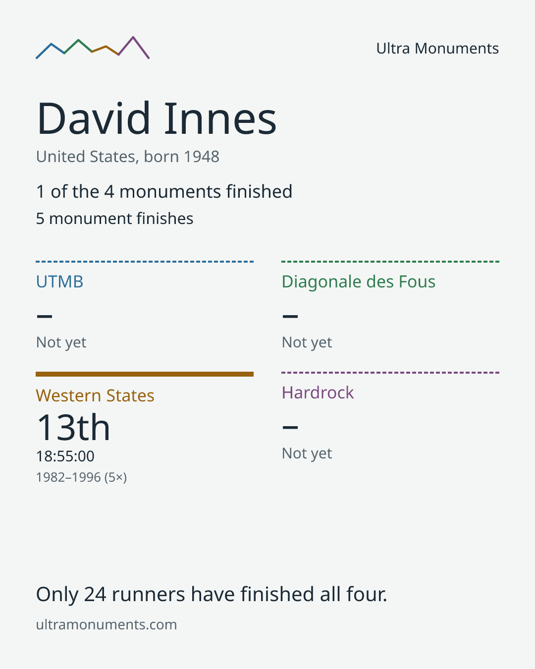 Results card for David Innes
