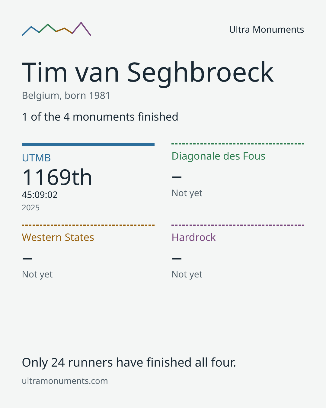 Results card for Tim van Seghbroeck