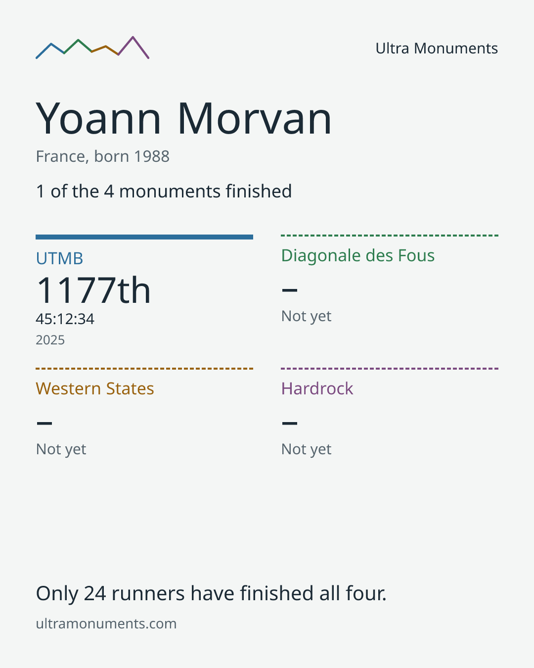 Results card for Yoann Morvan