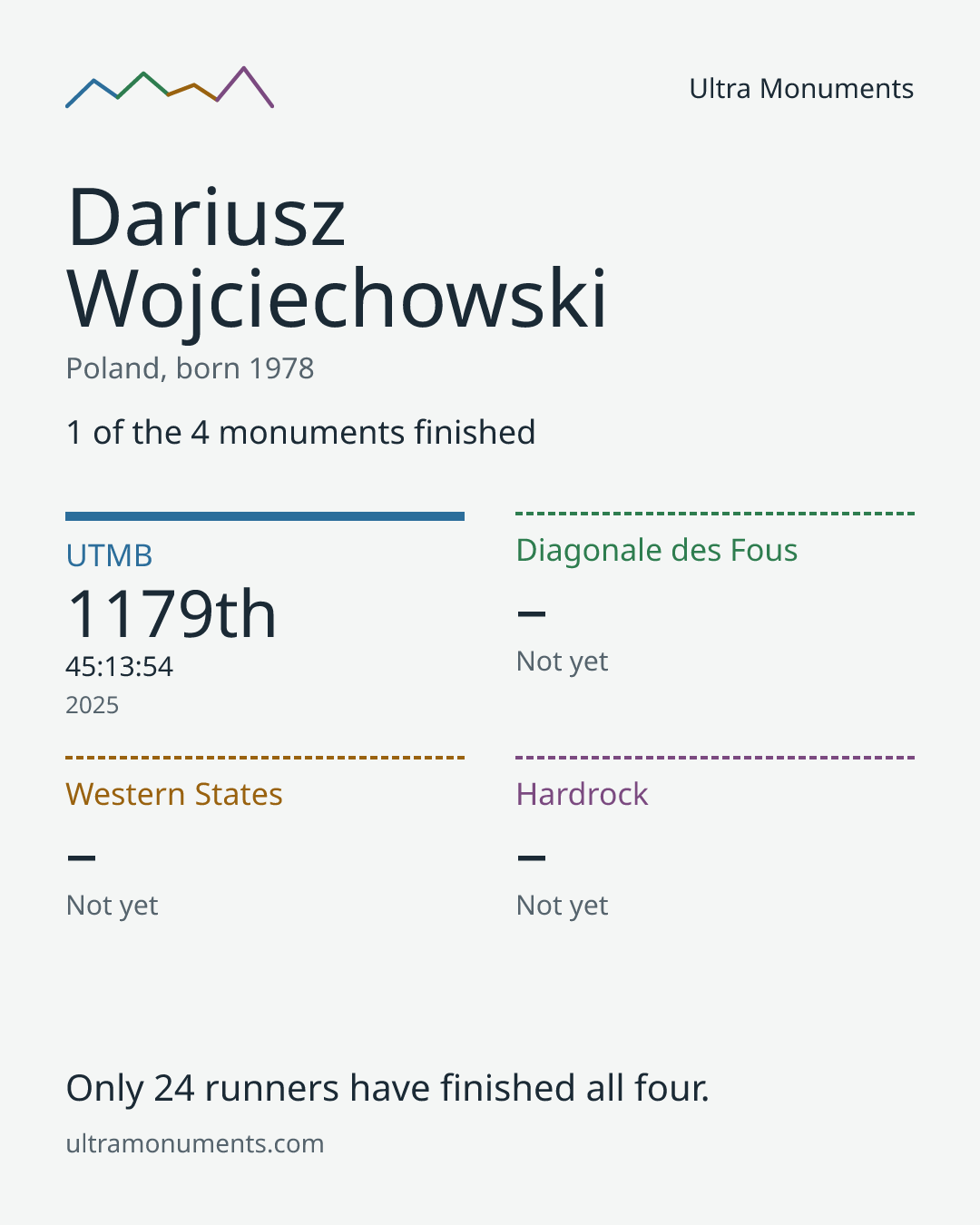Results card for Dariusz Wojciechowski