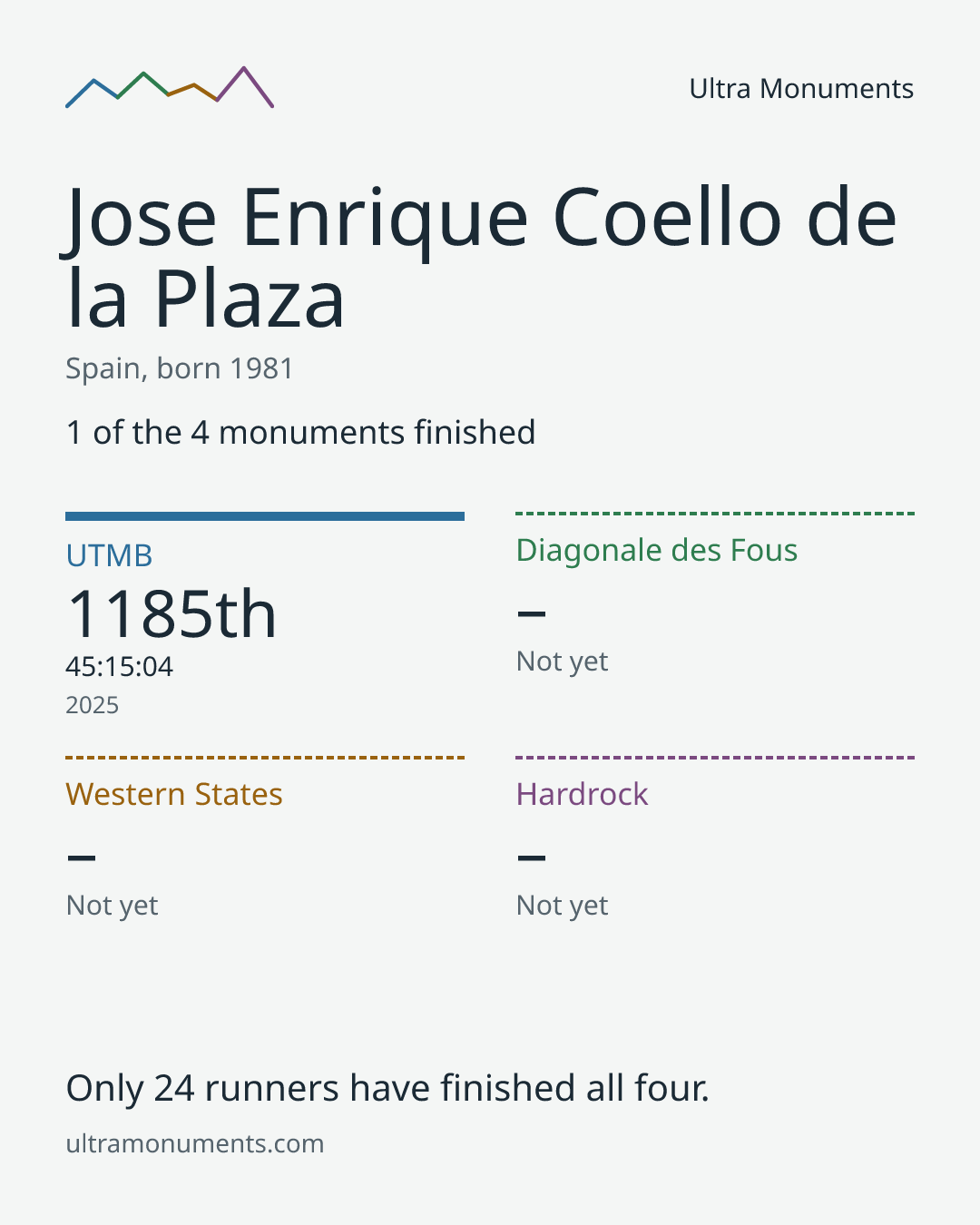 Results card for Jose Enrique Coello de la Plaza