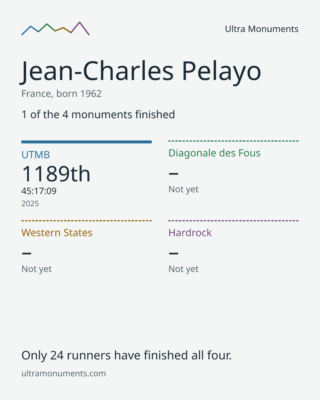 Results card for Jean-Charles Pelayo