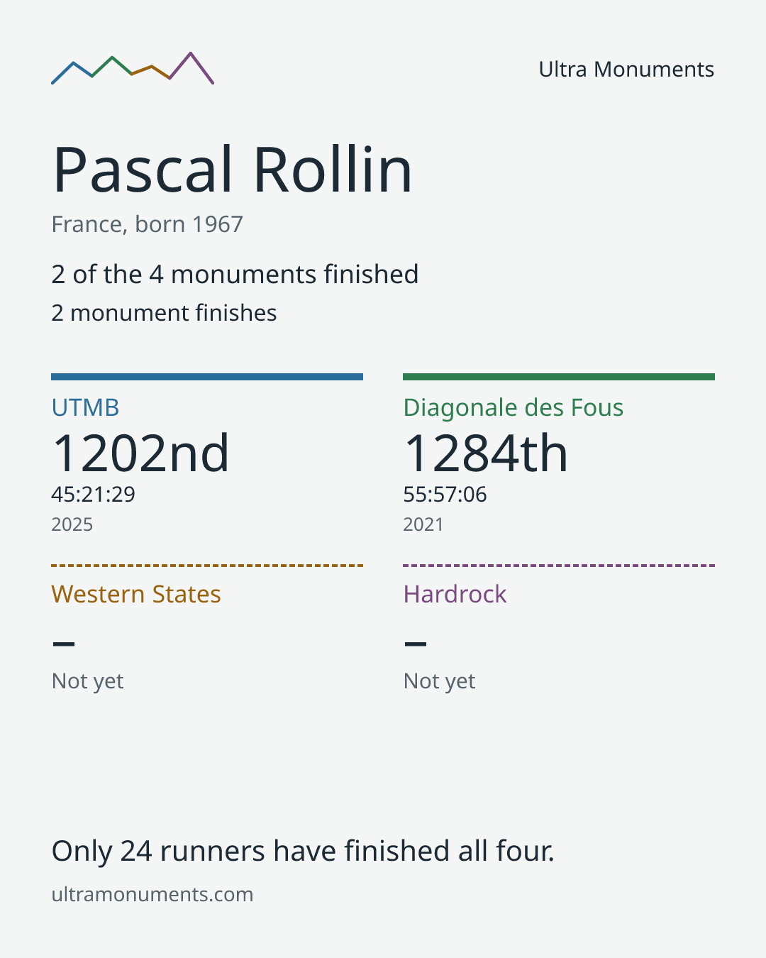 Results card for Pascal Rollin