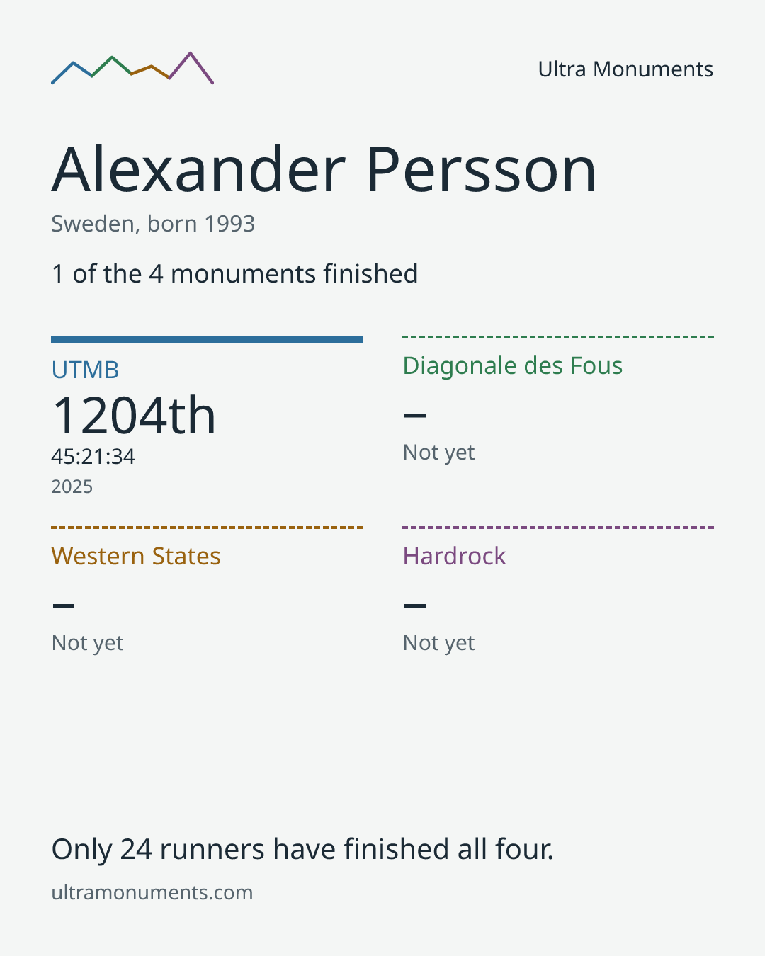 Results card for Alexander Persson