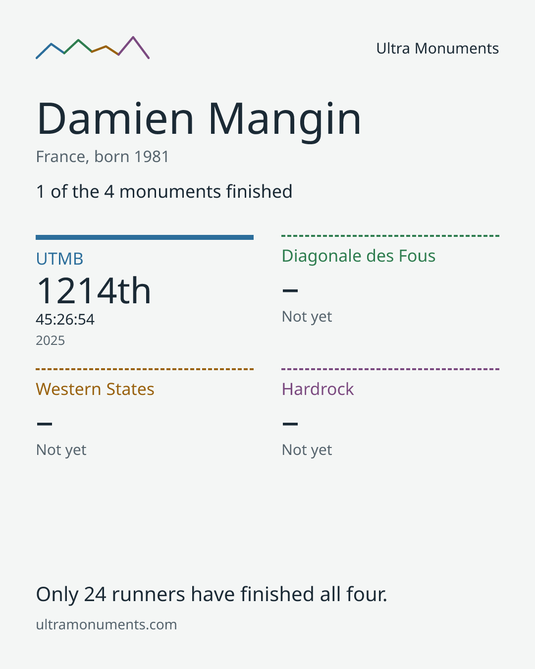Results card for Damien Mangin