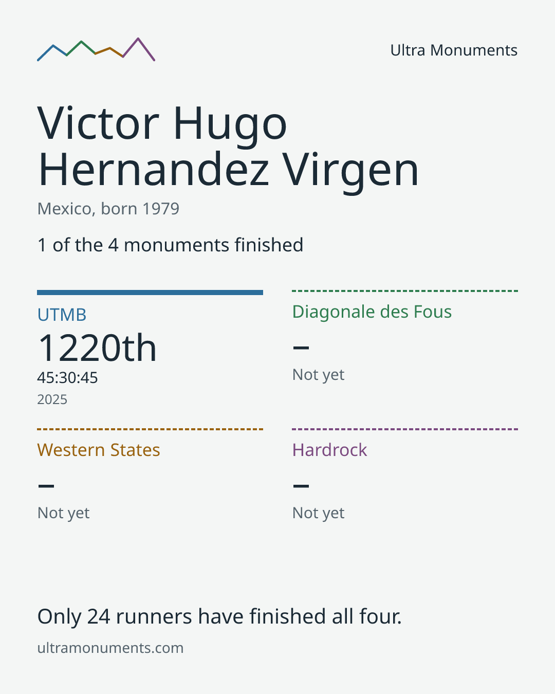 Results card for Victor Hugo Hernandez Virgen