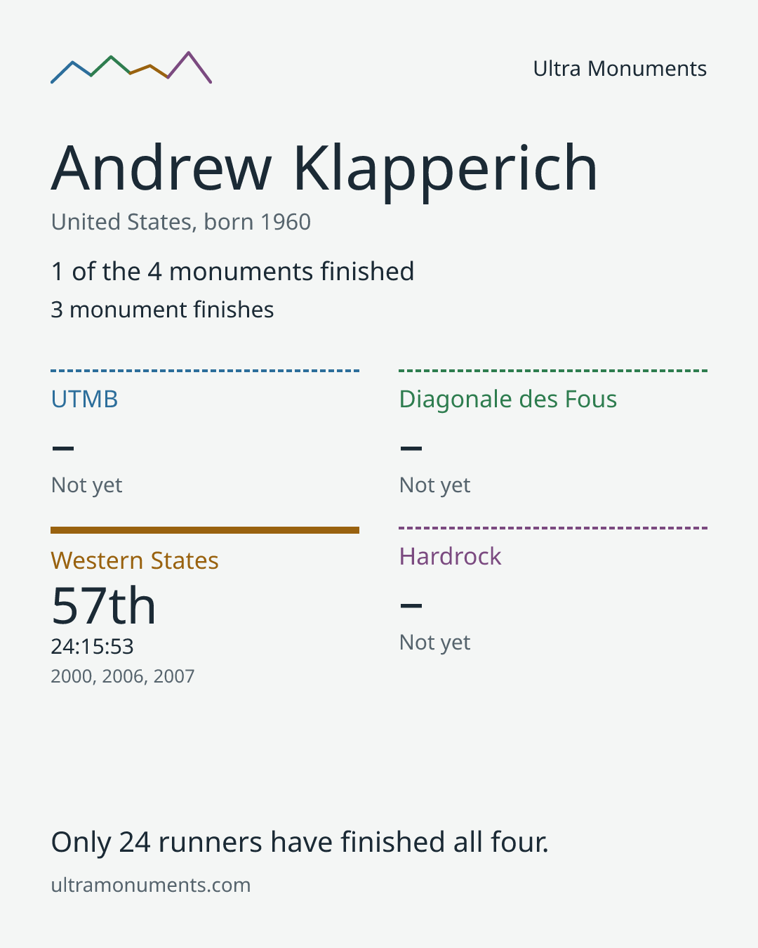 Results card for Andrew Klapperich