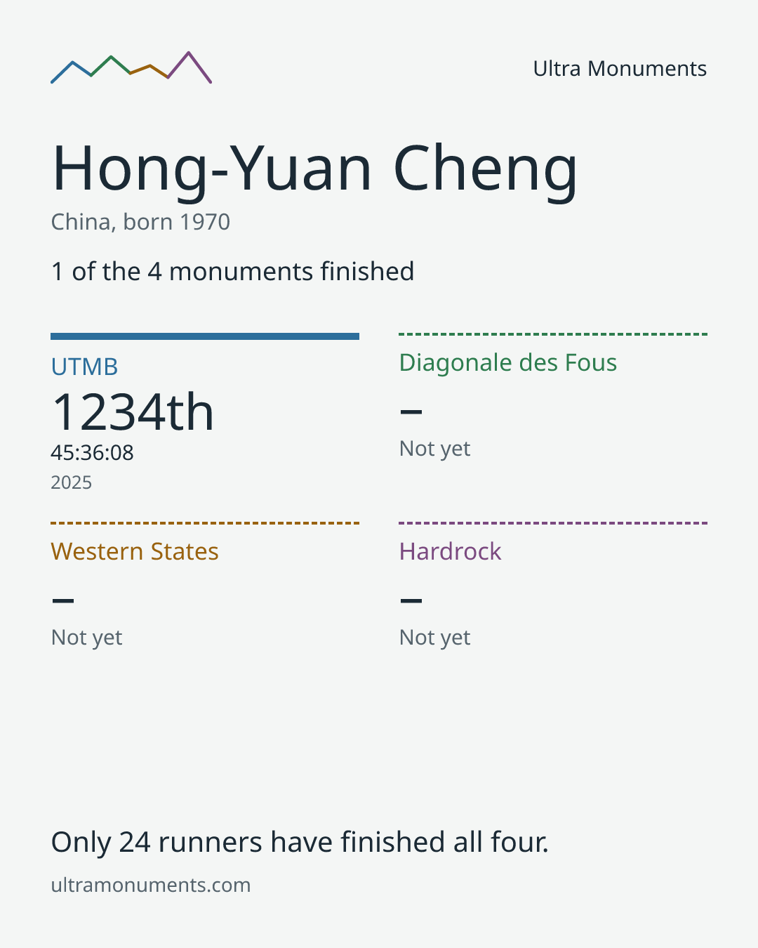 Results card for Hong-Yuan Cheng