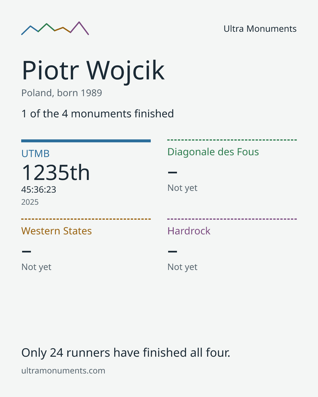 Results card for Piotr Wojcik