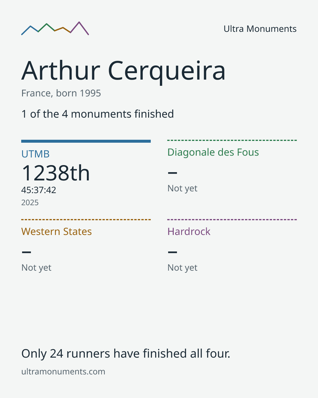 Results card for Arthur Cerqueira