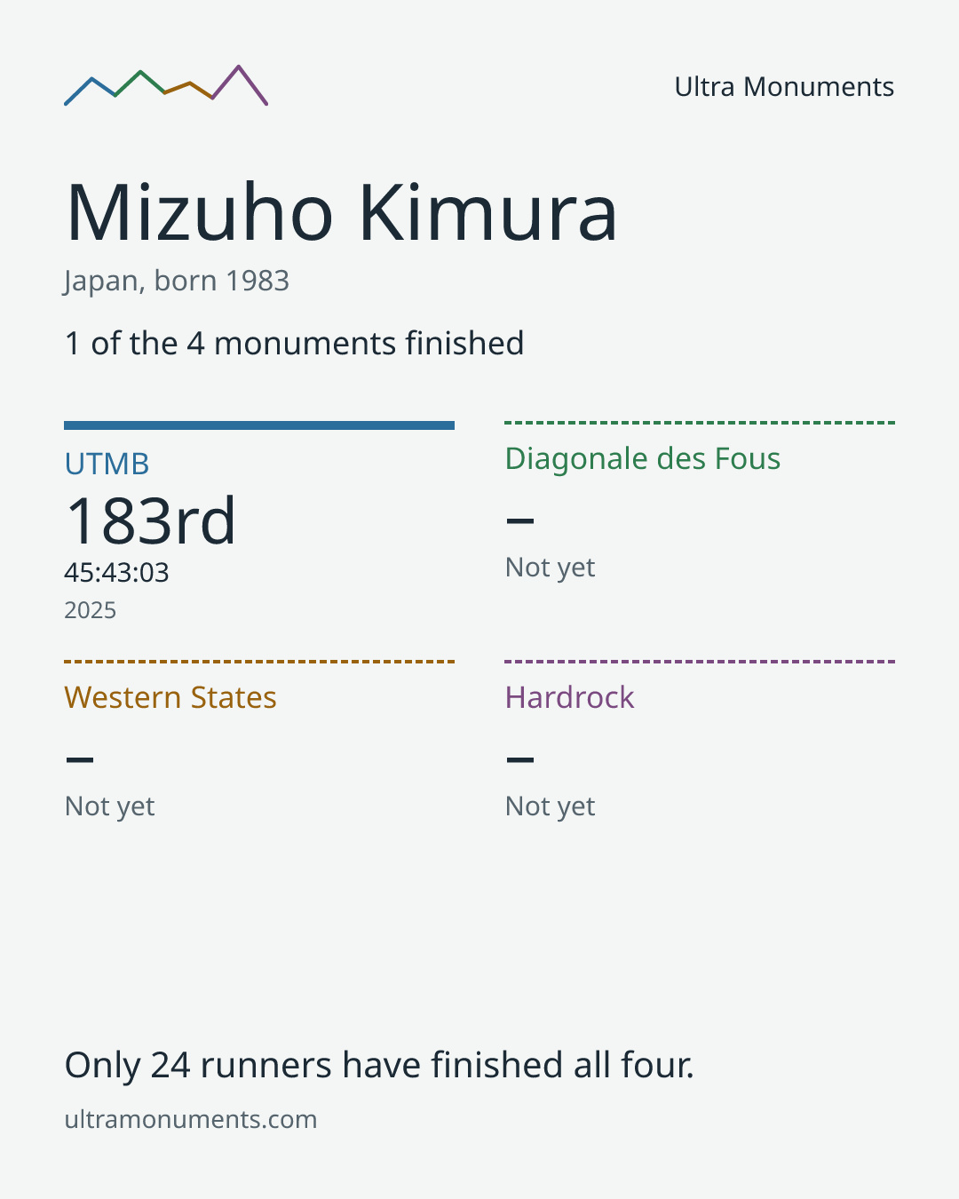 Results card for Mizuho Kimura