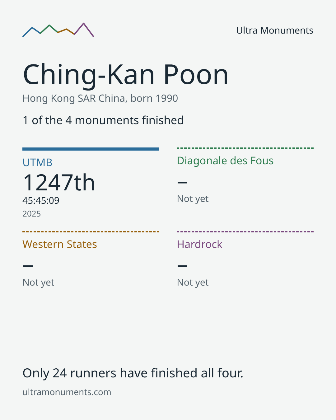 Results card for Ching-Kan Poon