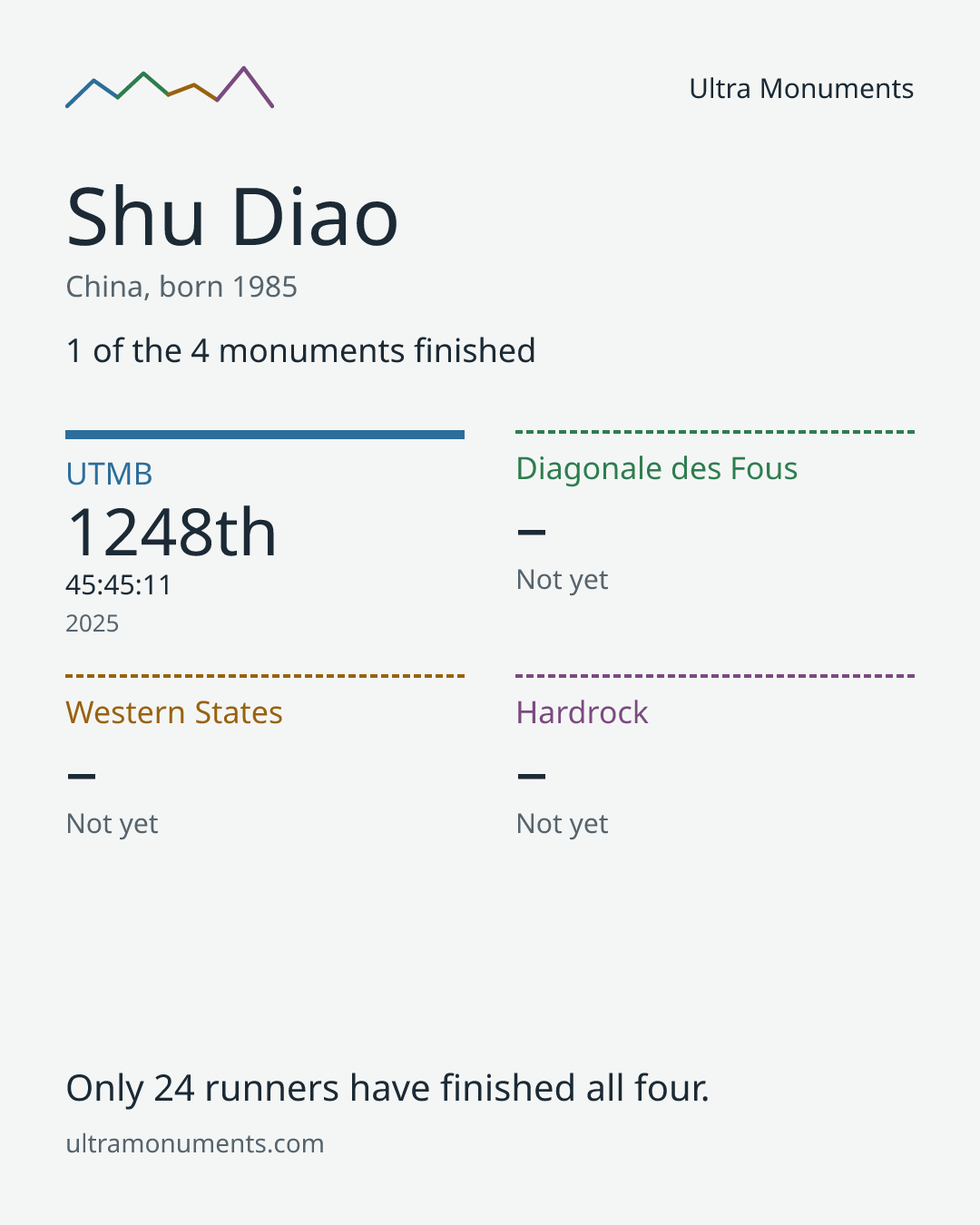 Results card for Shu Diao