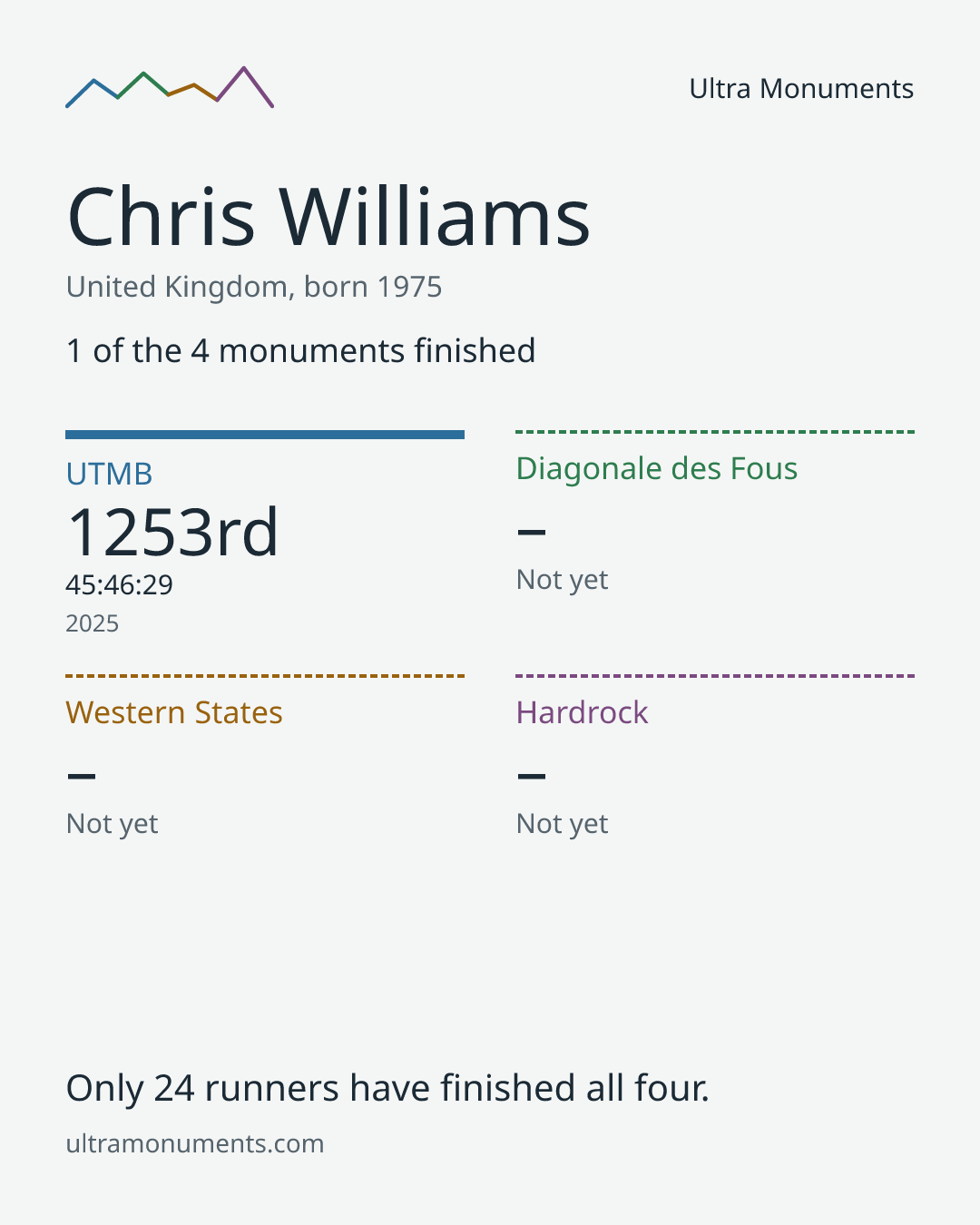 Results card for Chris Williams