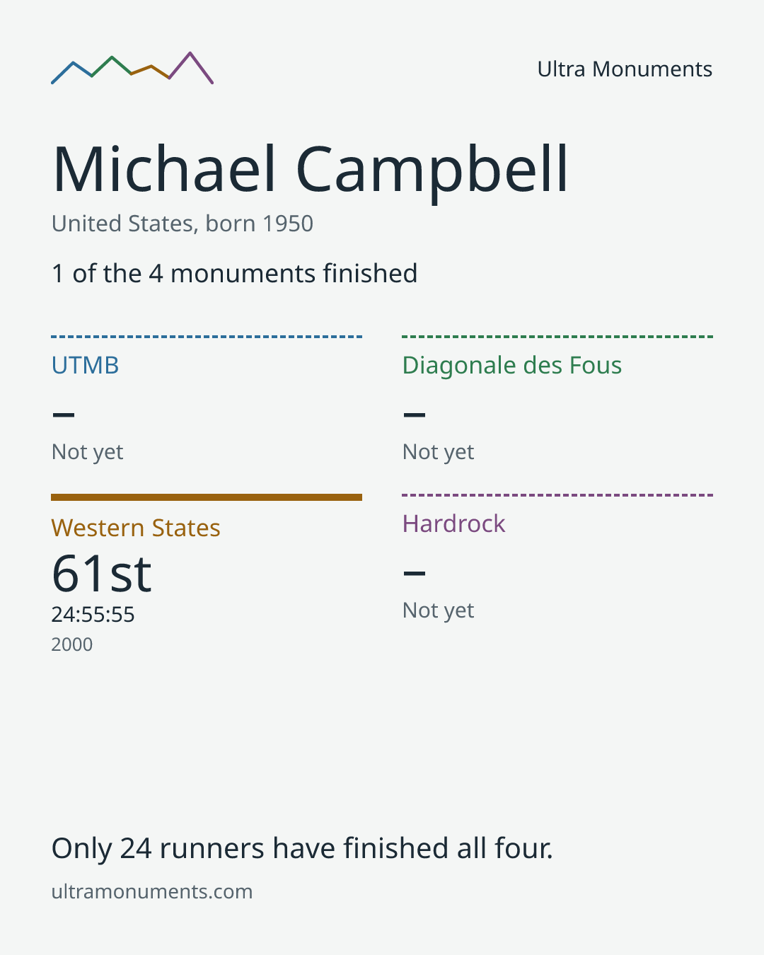 Results card for Michael Campbell