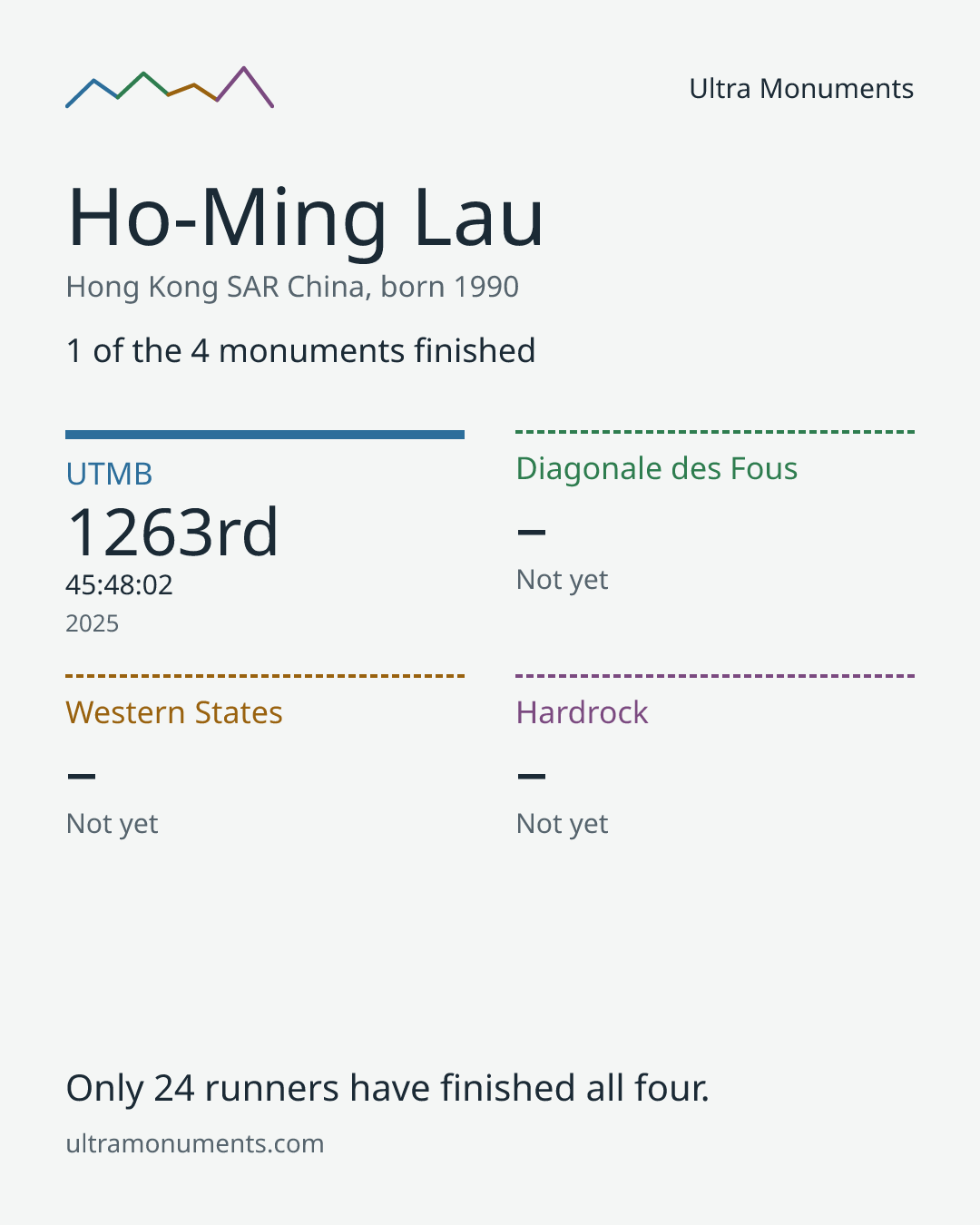 Results card for Ho-Ming Lau