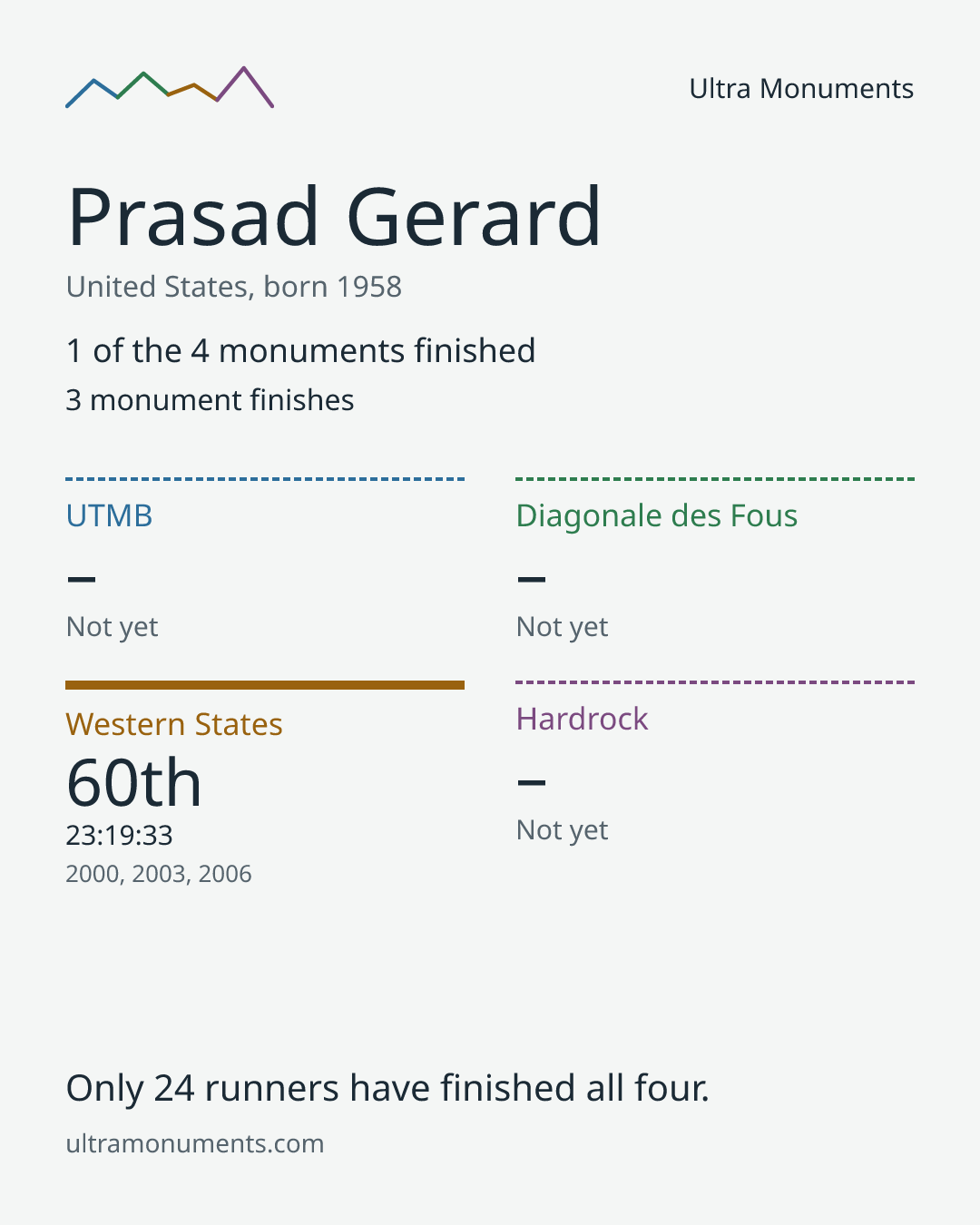 Results card for Prasad Gerard