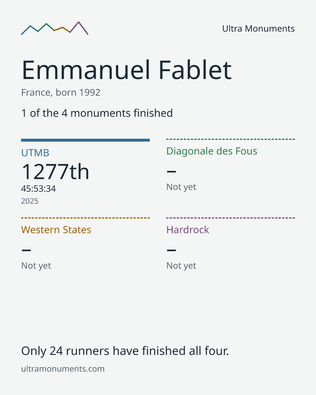Results card for Emmanuel Fablet