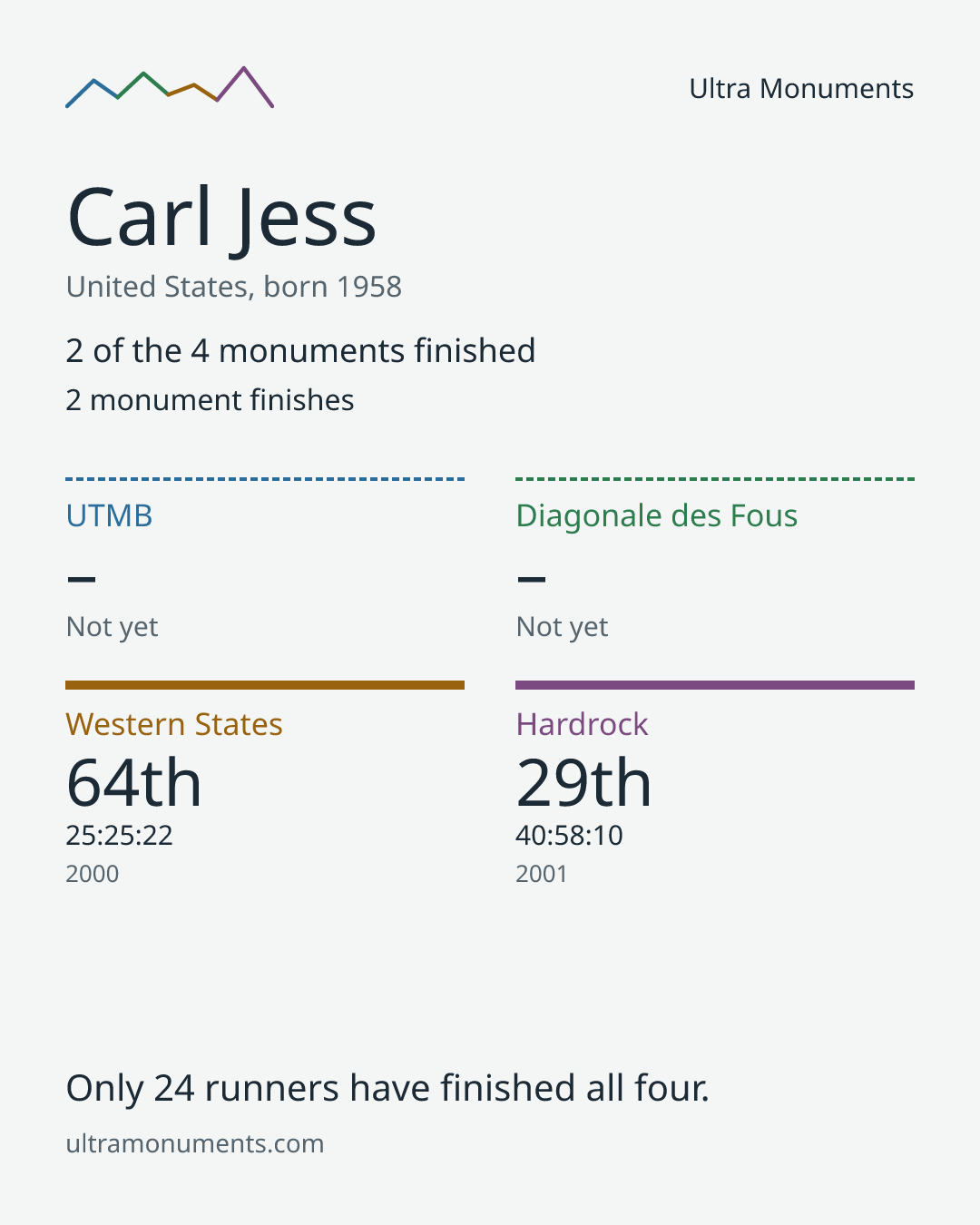Results card for Carl Jess