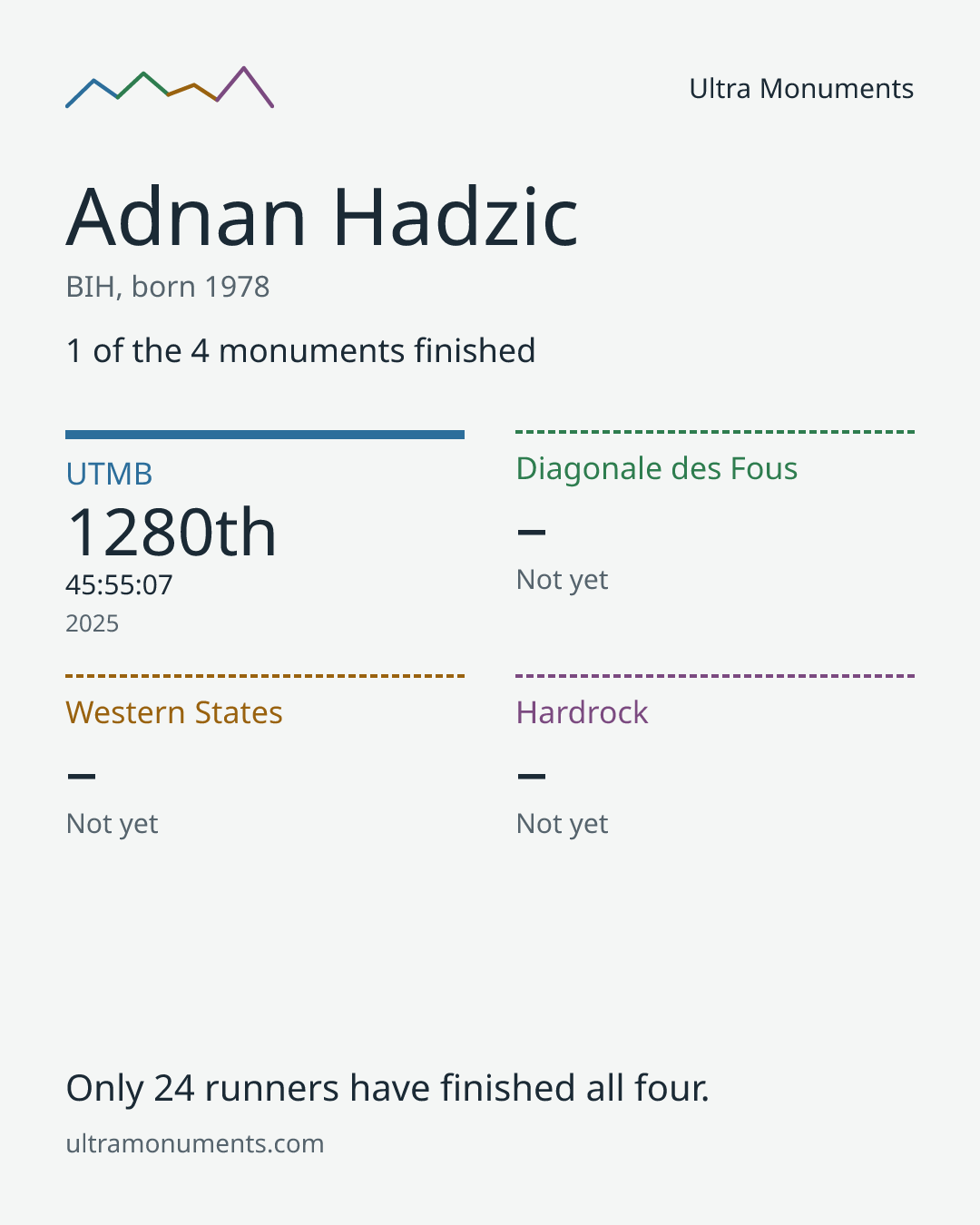 Results card for Adnan Hadzic