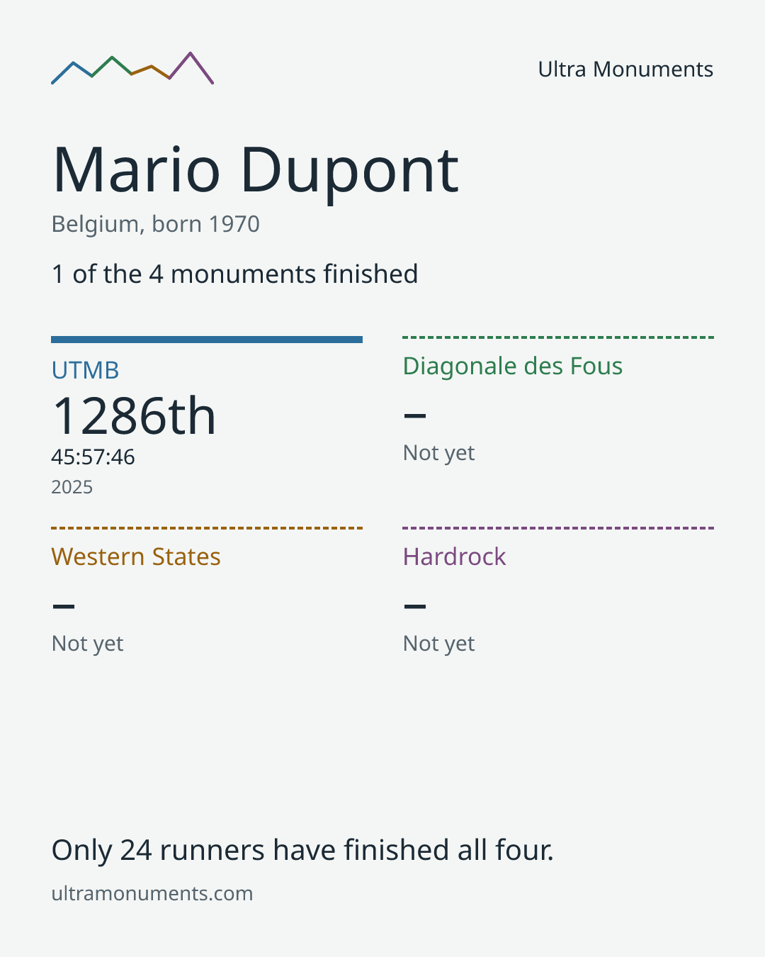Results card for Mario Dupont