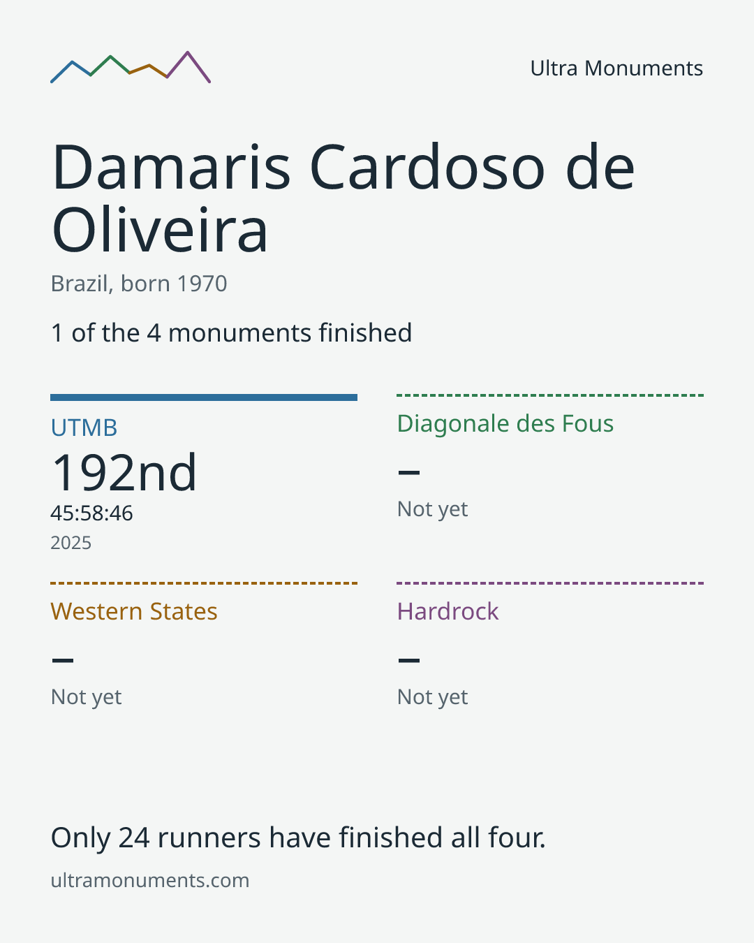 Results card for Damaris Cardoso de Oliveira