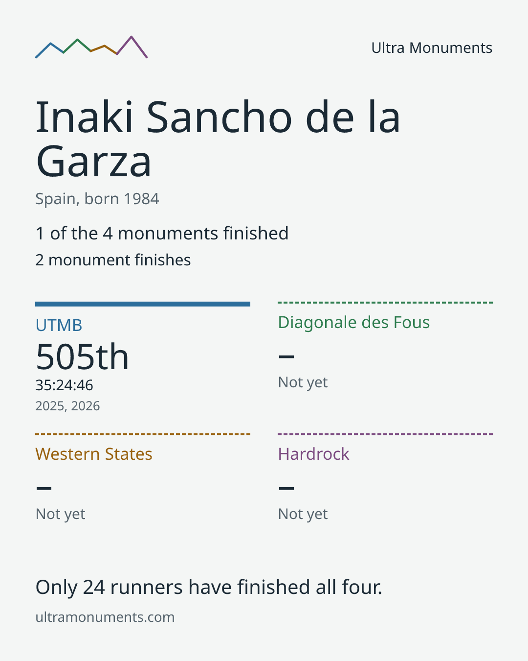 Results card for Inaki Sancho de la Garza